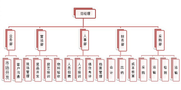 昆山食之尚餐飲管理有限公司